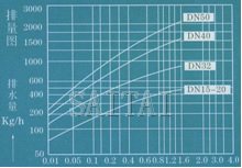 排量图 →工作压力差MPa